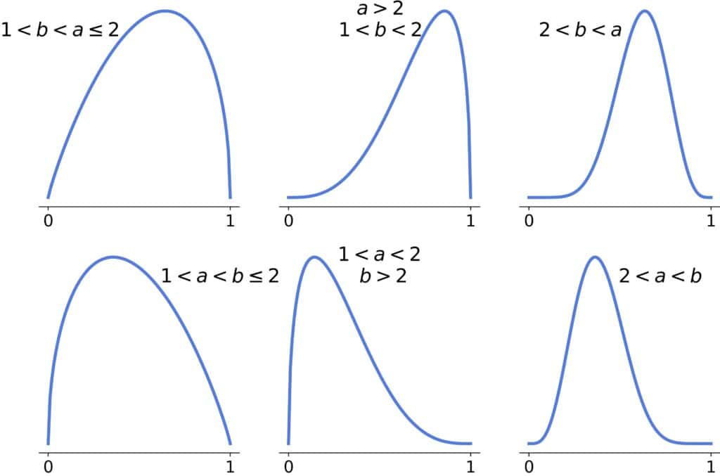a, b > 1