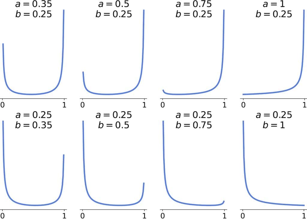 a < b <= 1 or b < a <= 1