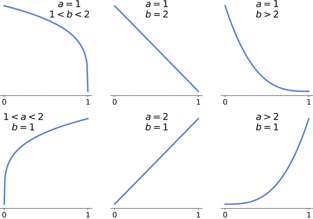 (a=1 and b>1) or (a>1 and b=1)