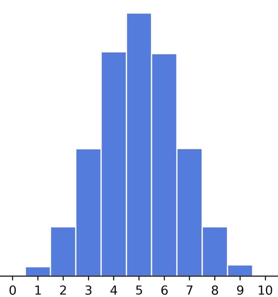 Binomial distribution