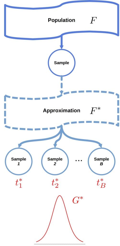 Bootstrapping by sampling from an approximation