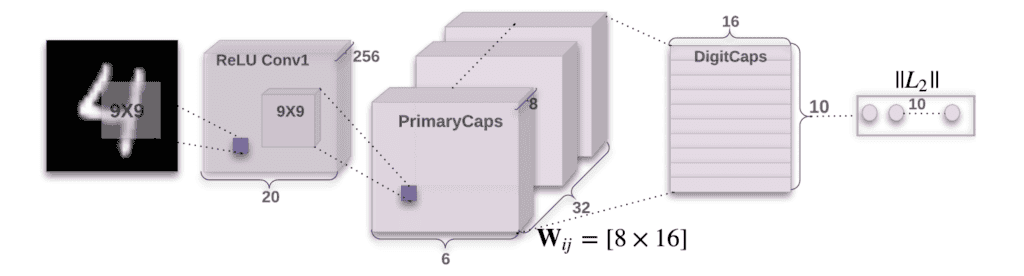 The architecure of CapsNet