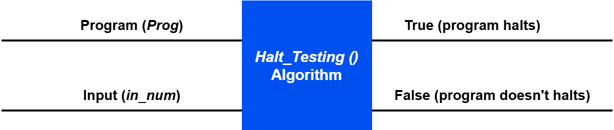 diagram of a halting algorithm