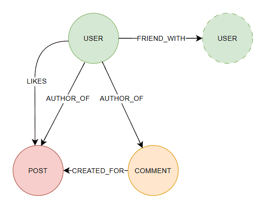 A simple schema example of the graph database