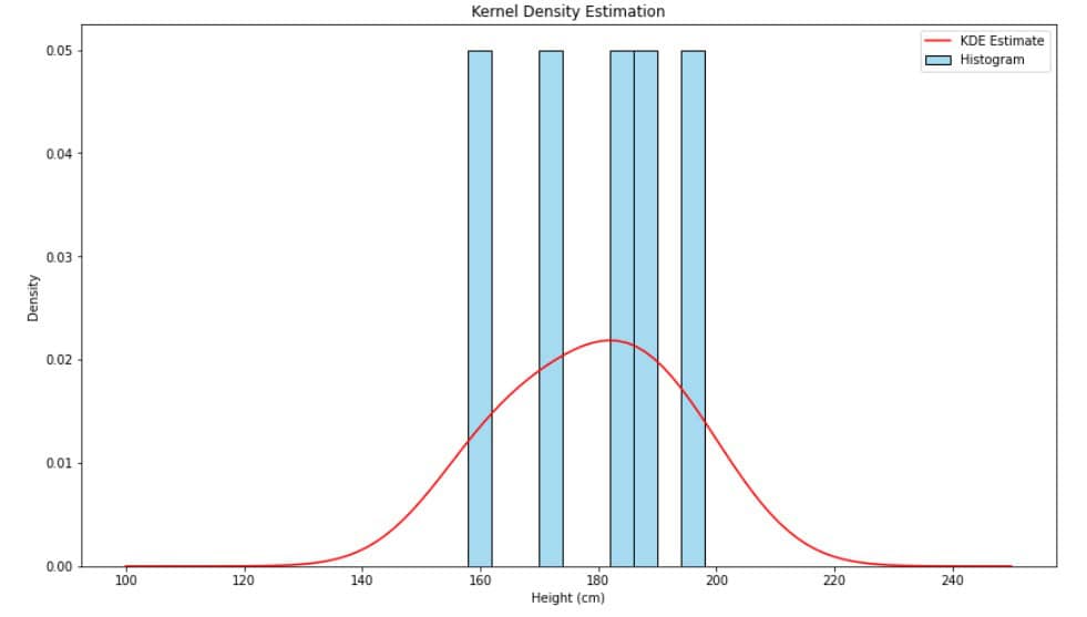 Kernel density estimation example