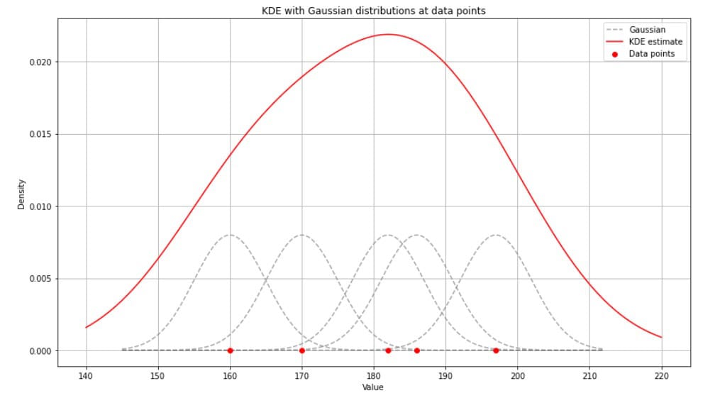 Kernel density estimation with Gaussian distributions