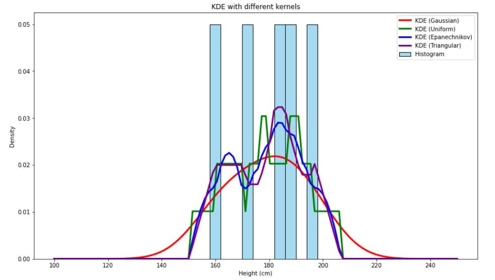 kernel density estimation with different kernels