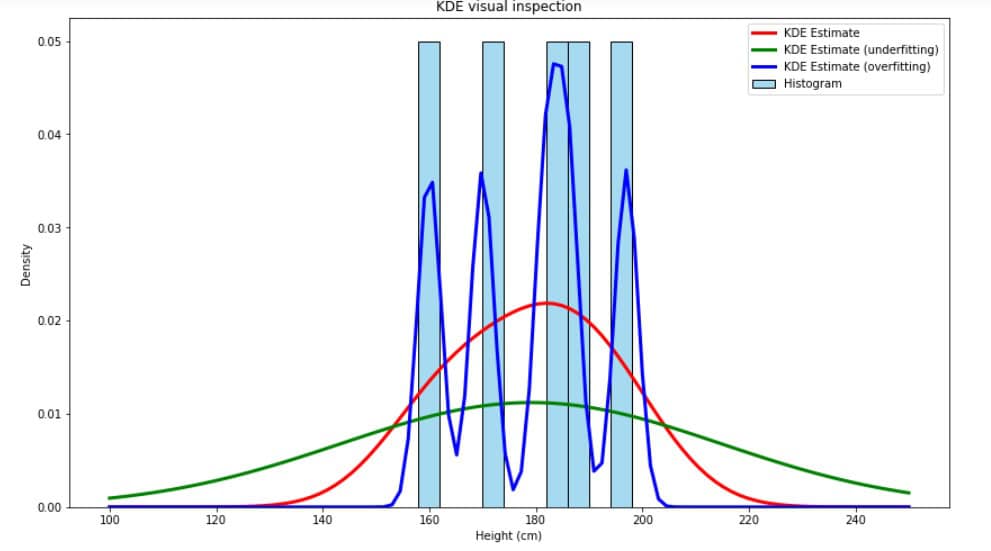 Kernel density example with overfitting and underfitting