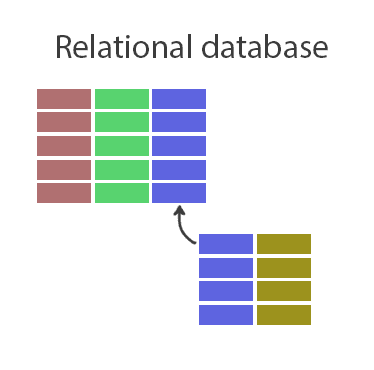 Simple illustration of the relational database