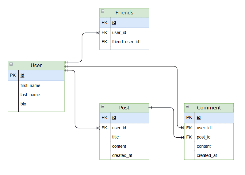 A simple schema example of the relational database