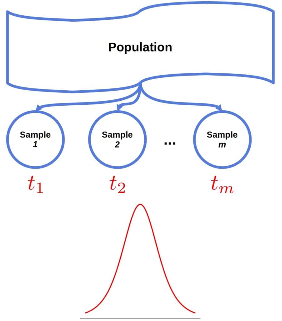 Resampling from the true population to estimate the statistic's distribution