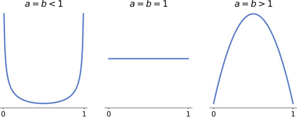 Symmetric Beta distributions