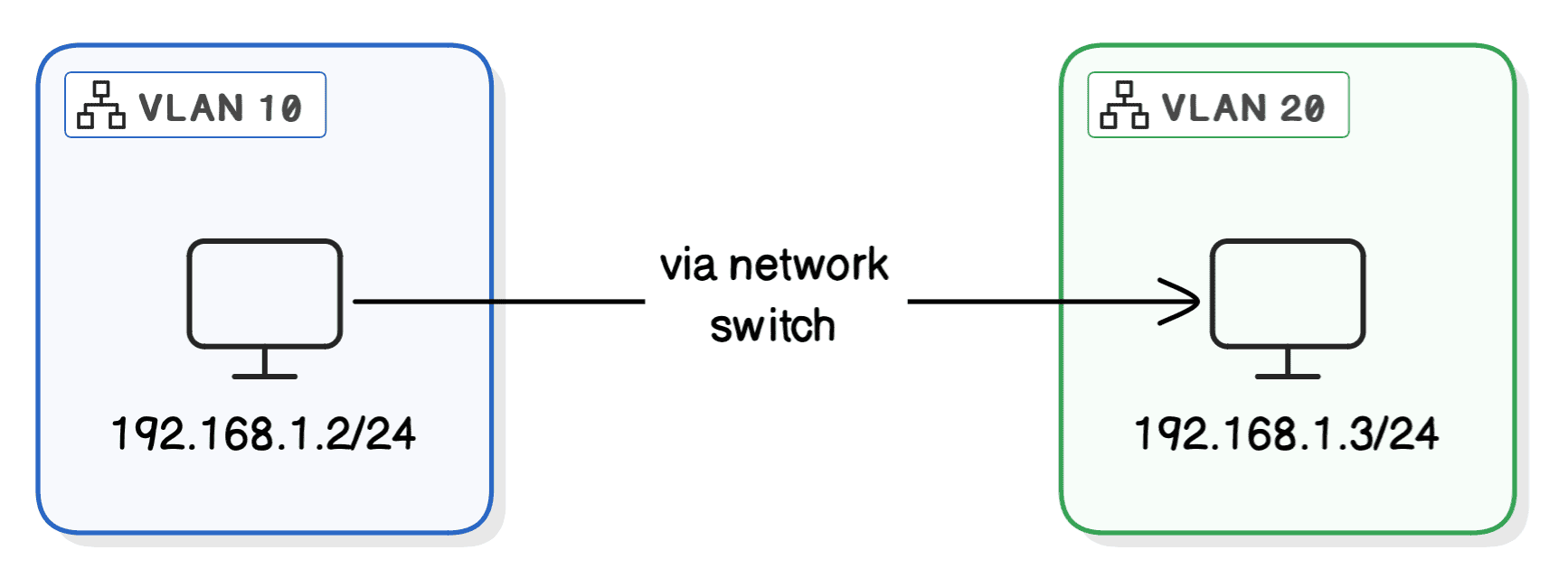 vlan example