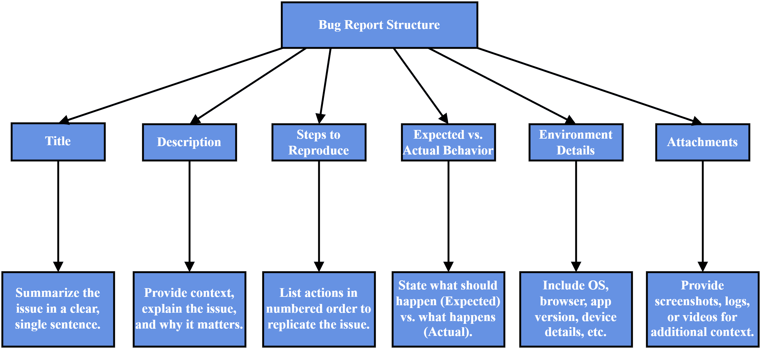 Components of a good Bug report