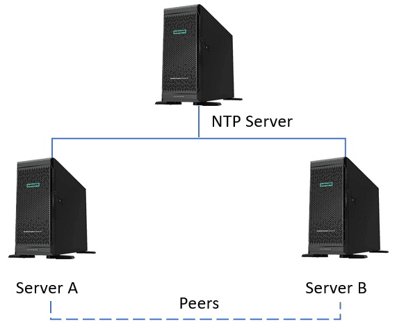 NTP symmetric peers mode