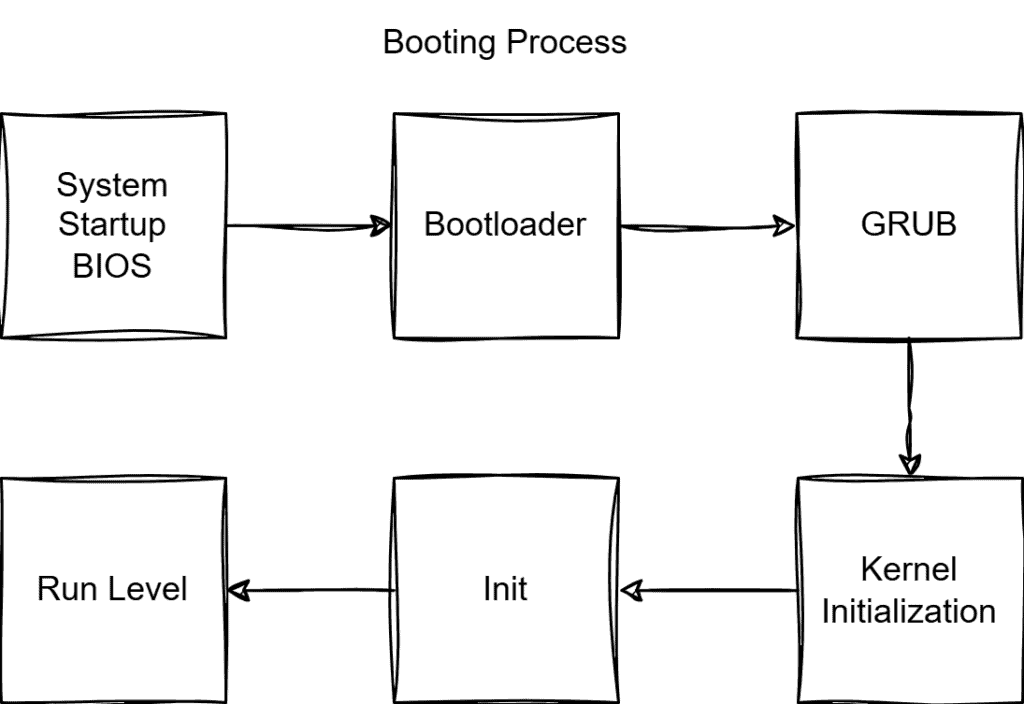 The Booting Process