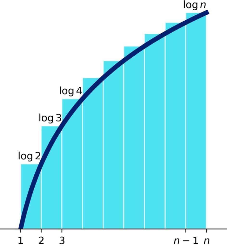 Approximating the integral of log x