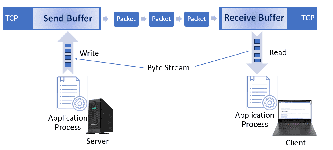 Figure shows how a sender transmits bytes into the TCP connection, while the receiver extracts bytes from the TCP connection.