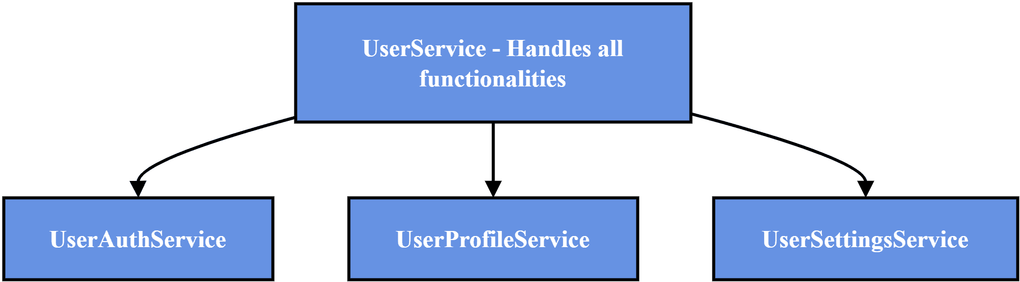 User Service Separation Diagram