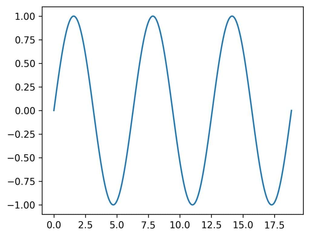 Default ticks for the sine function