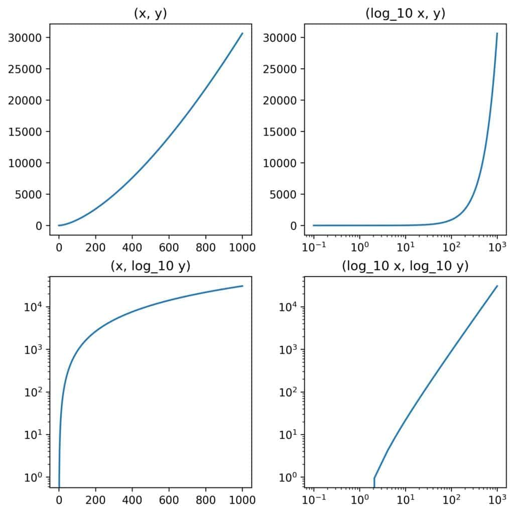 Logarithmic scales