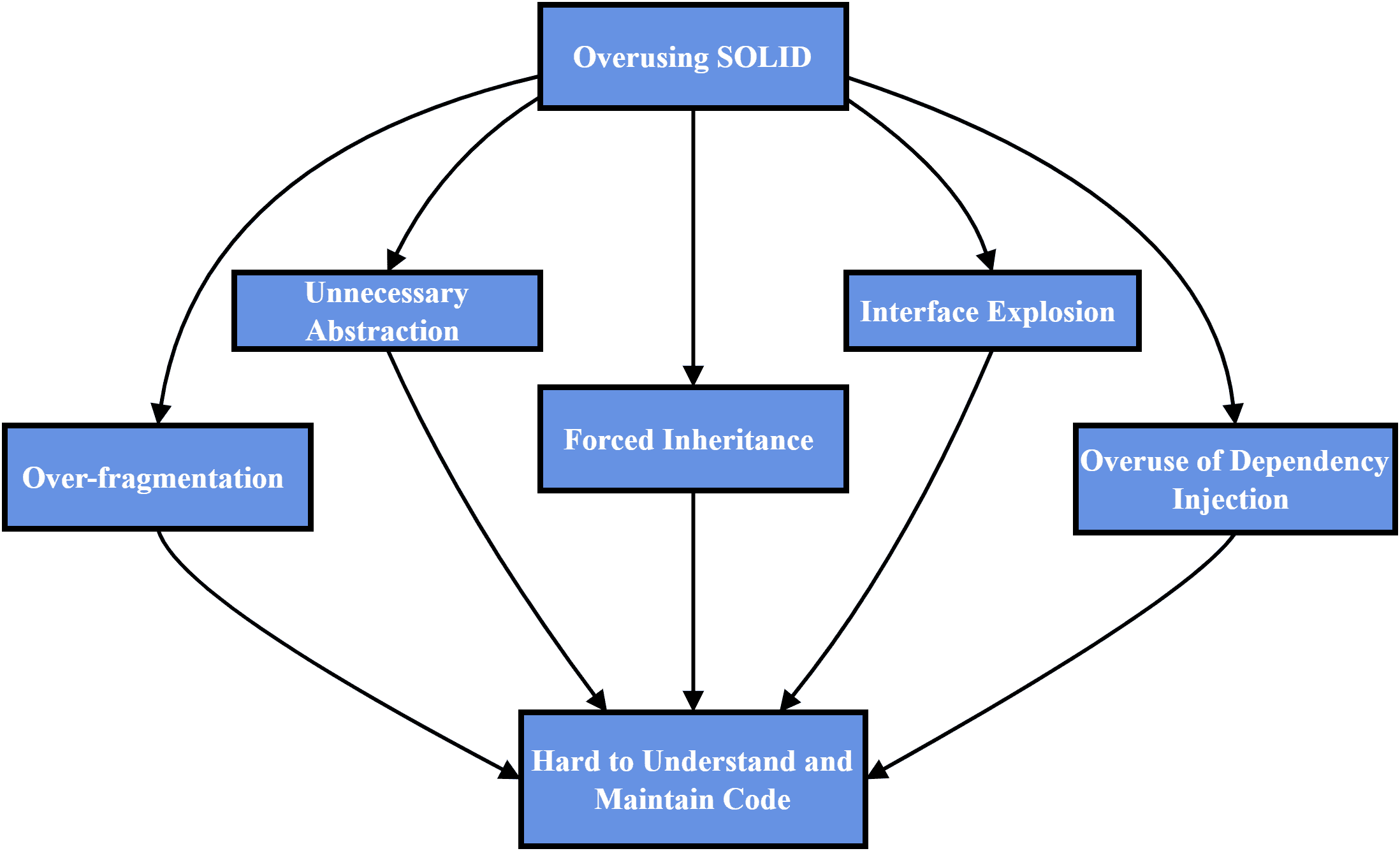 overusing SOLID principles