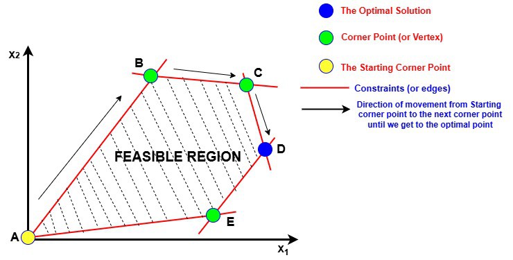 Geometry of Simplex Algorithm