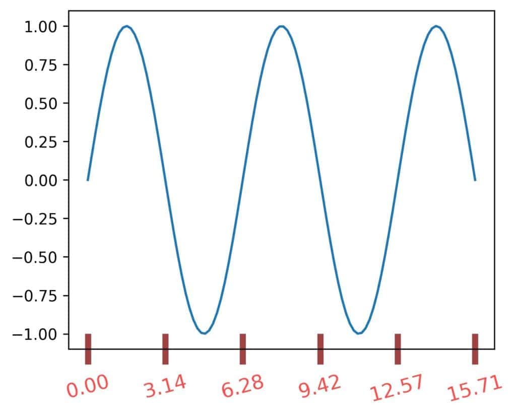 Change the appearance of ticks and their labels using tick_params()