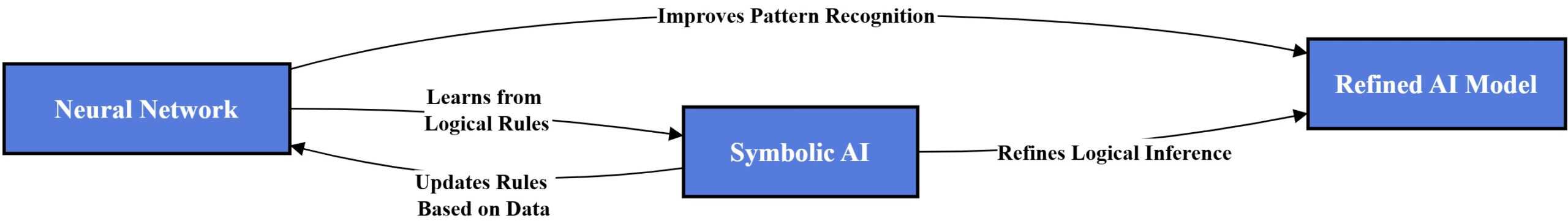 Hybrid Bi-Directional Learning