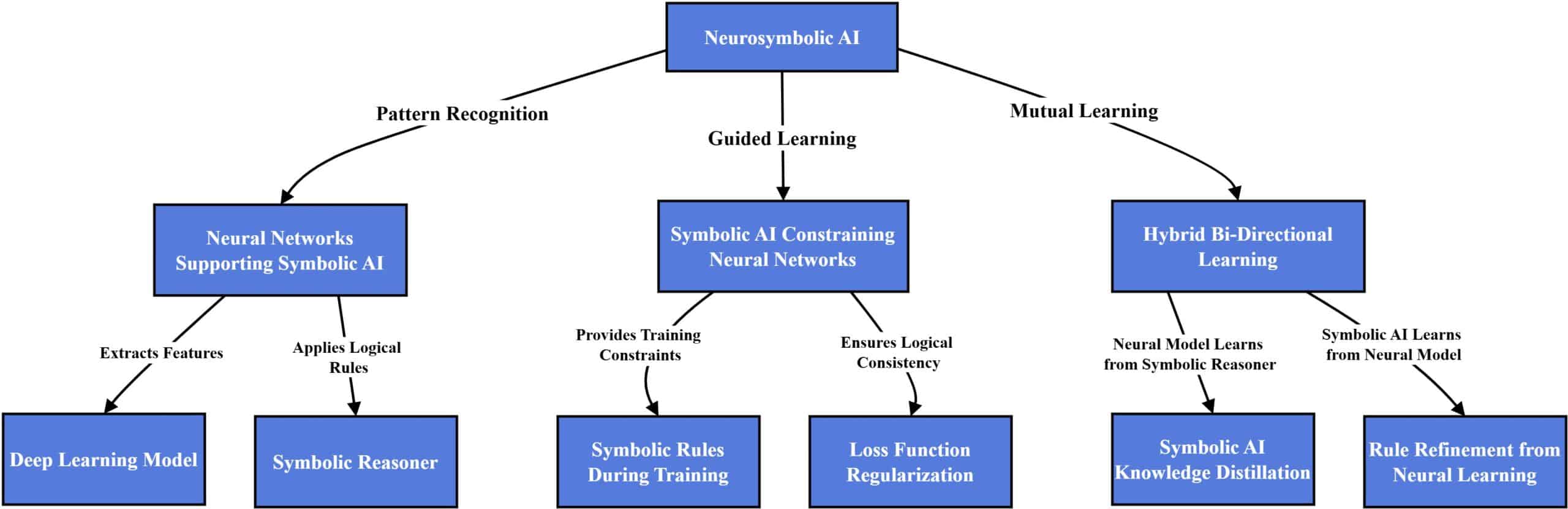 Neurosymbolic AI Approaches