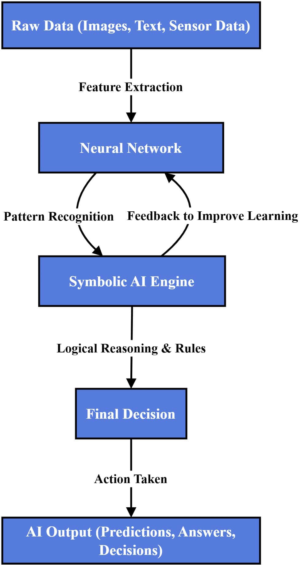 Neural Networks Supporting Symbolic Reasoning