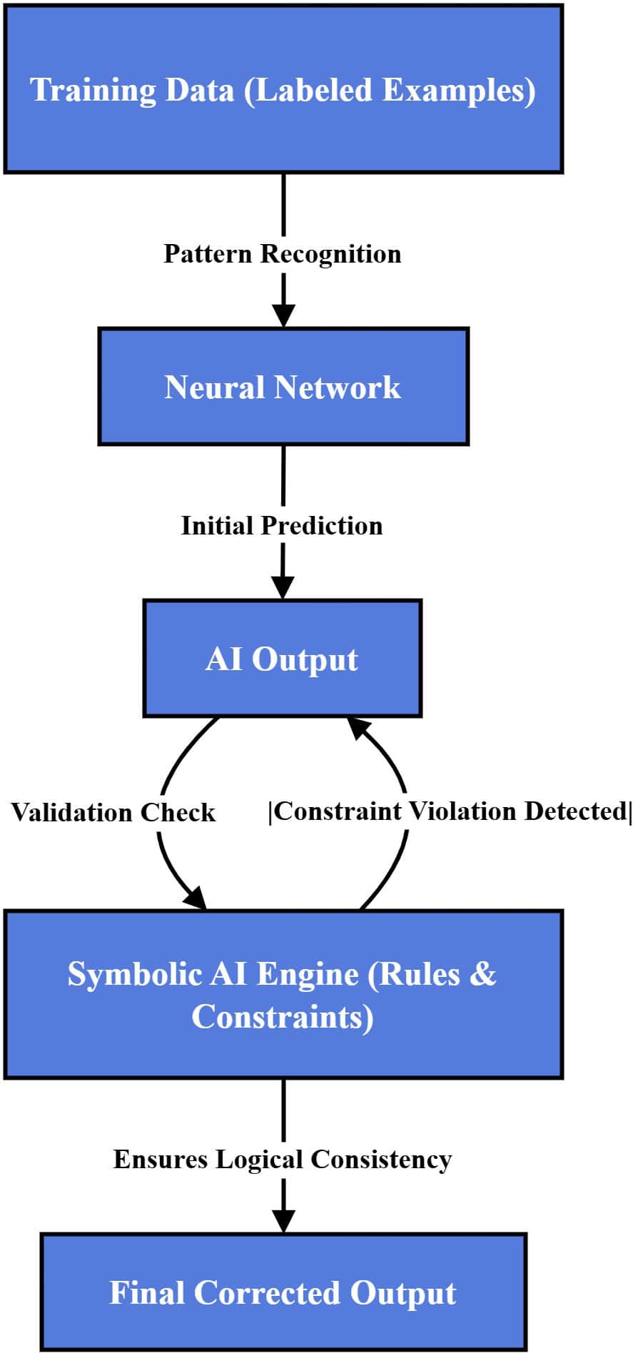 Symbolic Logic Constraining Neural Networks