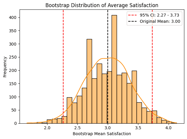 bootstrap histogram