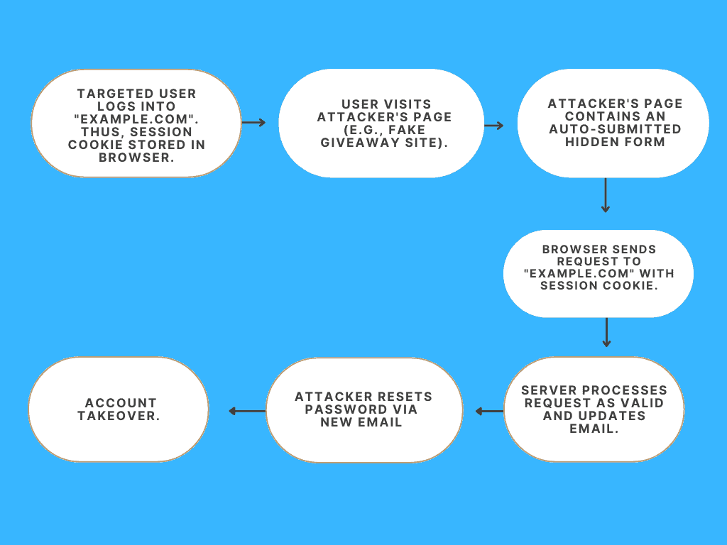 CSRF ATTACK FLOW