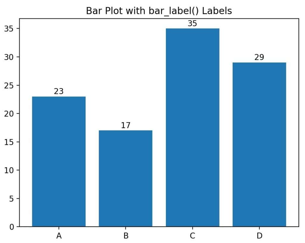 Matplotlib plot with value labels
