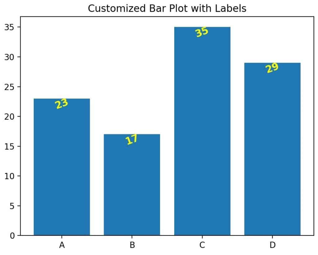 Matplotlib plot with value labels