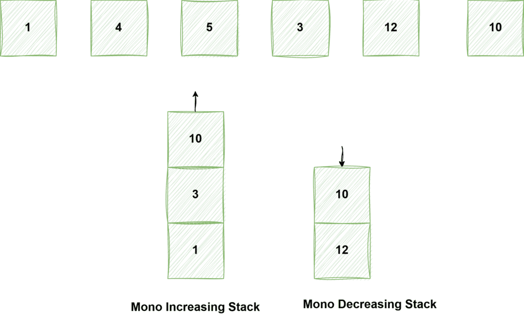 Monotonic Stacks