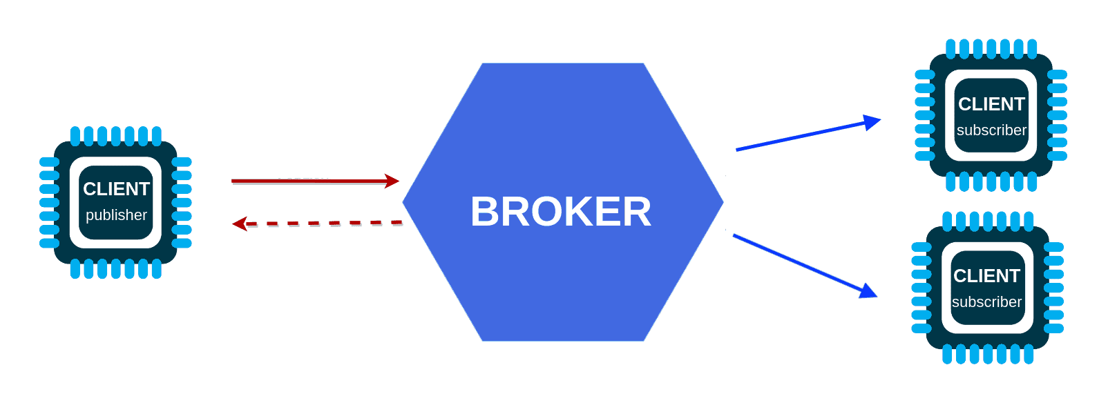 MQTT