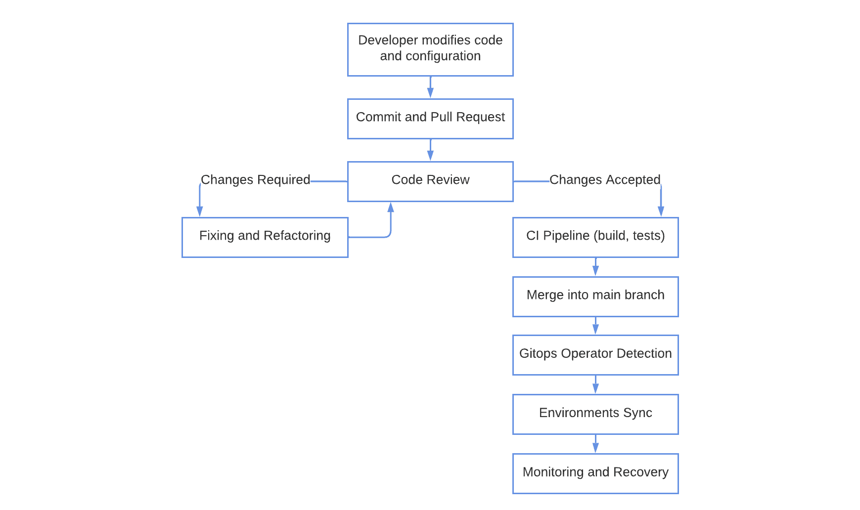 GitOps Workflow