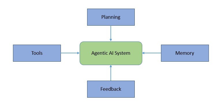 Agentic AI Components