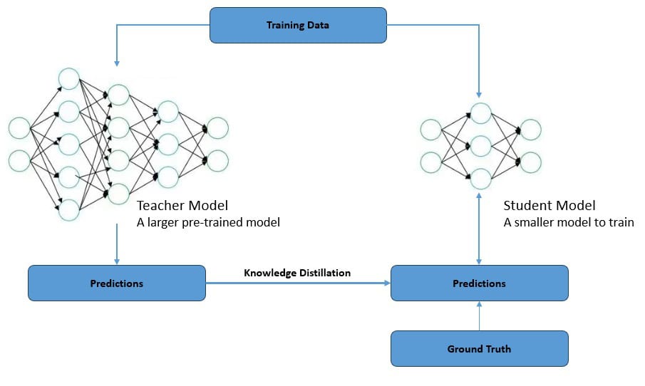 Agentic AI Knowledge Distillation