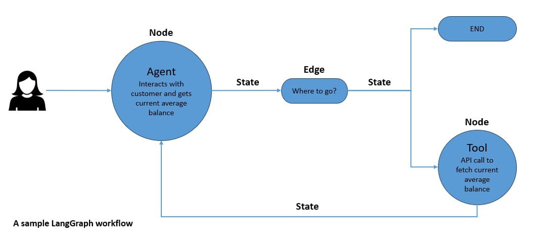 Agentic AI LangGraph Wokflow