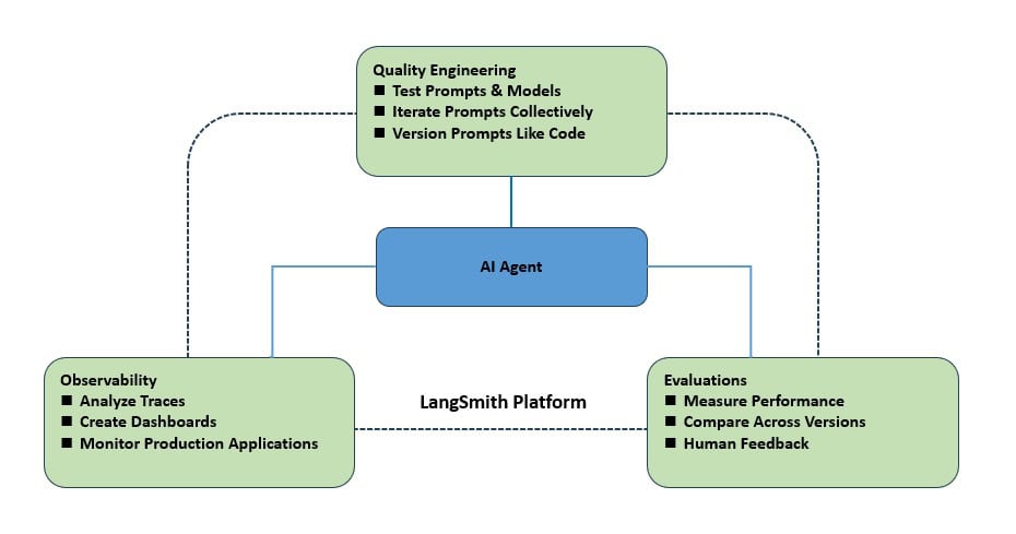 Agentic AI LangSmith Platform