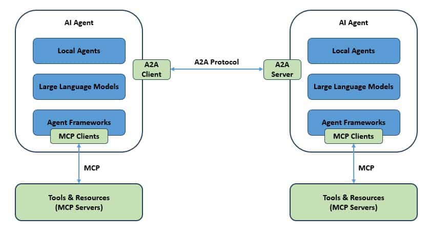 Agentic AI MCP A2A