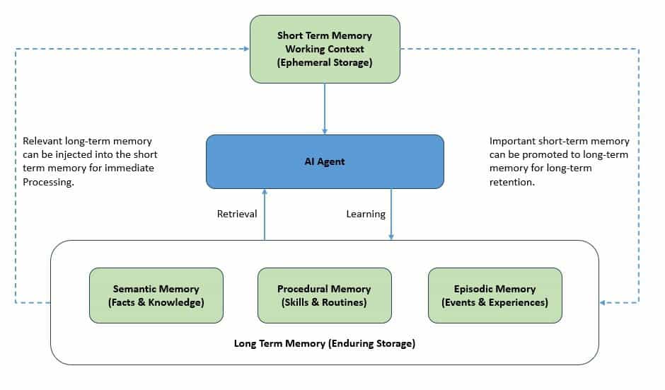 Agentic AI Memory System