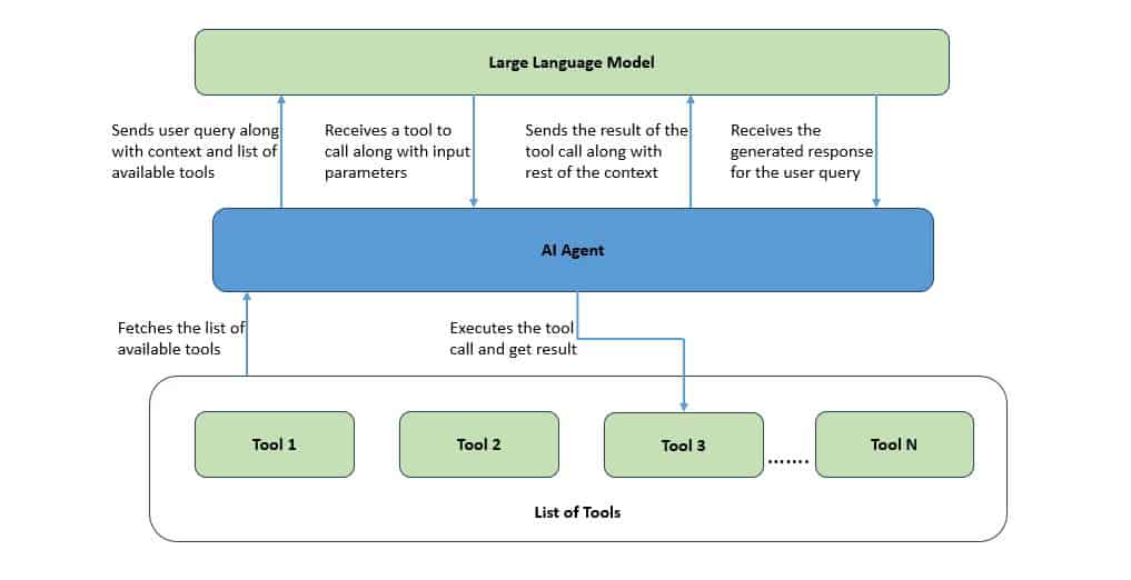 Agentic AI Tool Usage