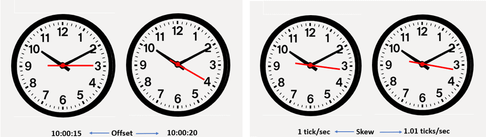 Clock Offset and Skew