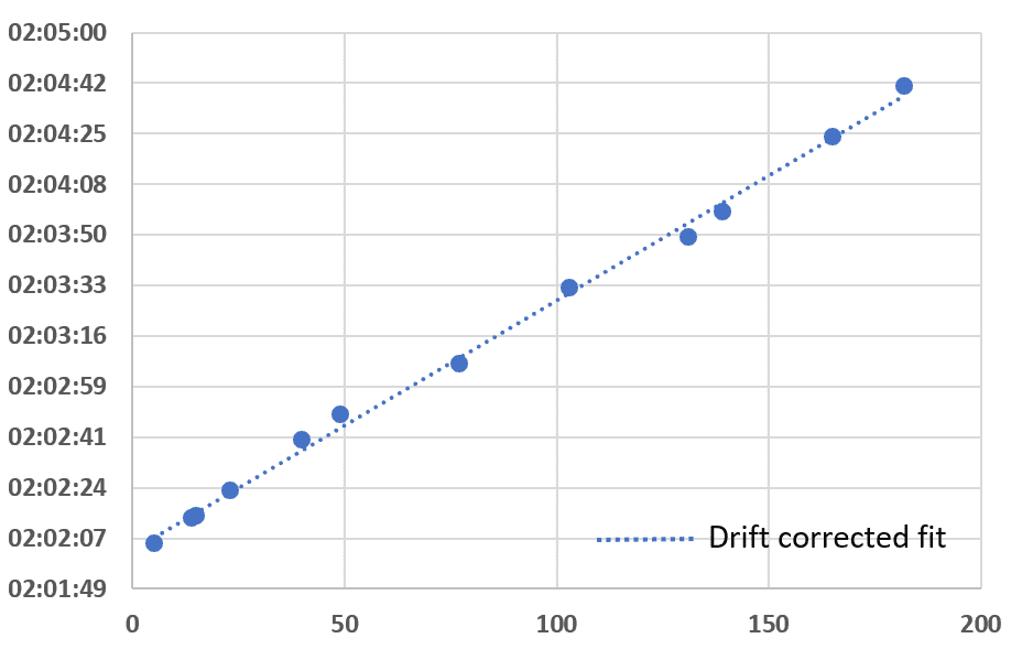 Linear Regression Based Drift Correction 1