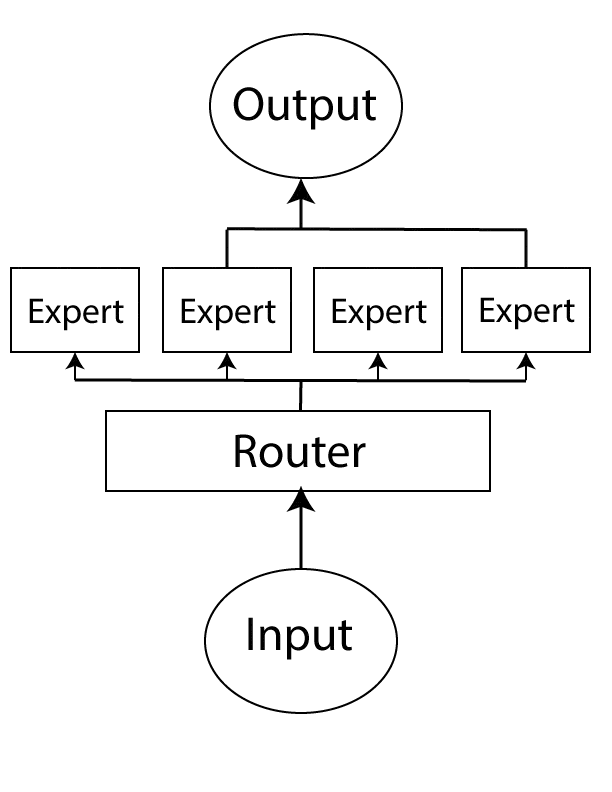 Mixture of Experts