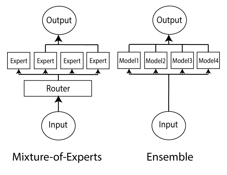 Mixture of experts vs ensemble models